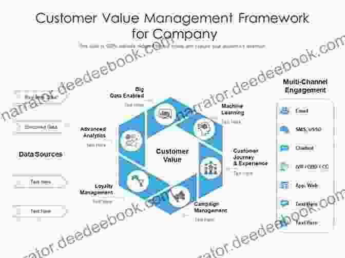 Value Management Framework Framework For Value Management Practice